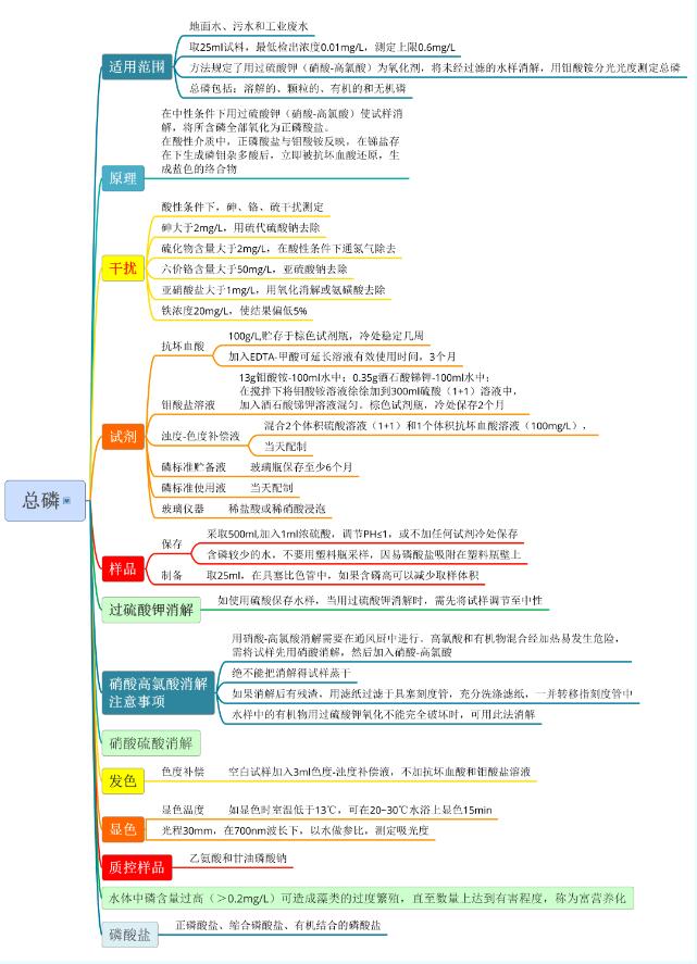 一圖看懂水質(zhì)總磷測定過程
